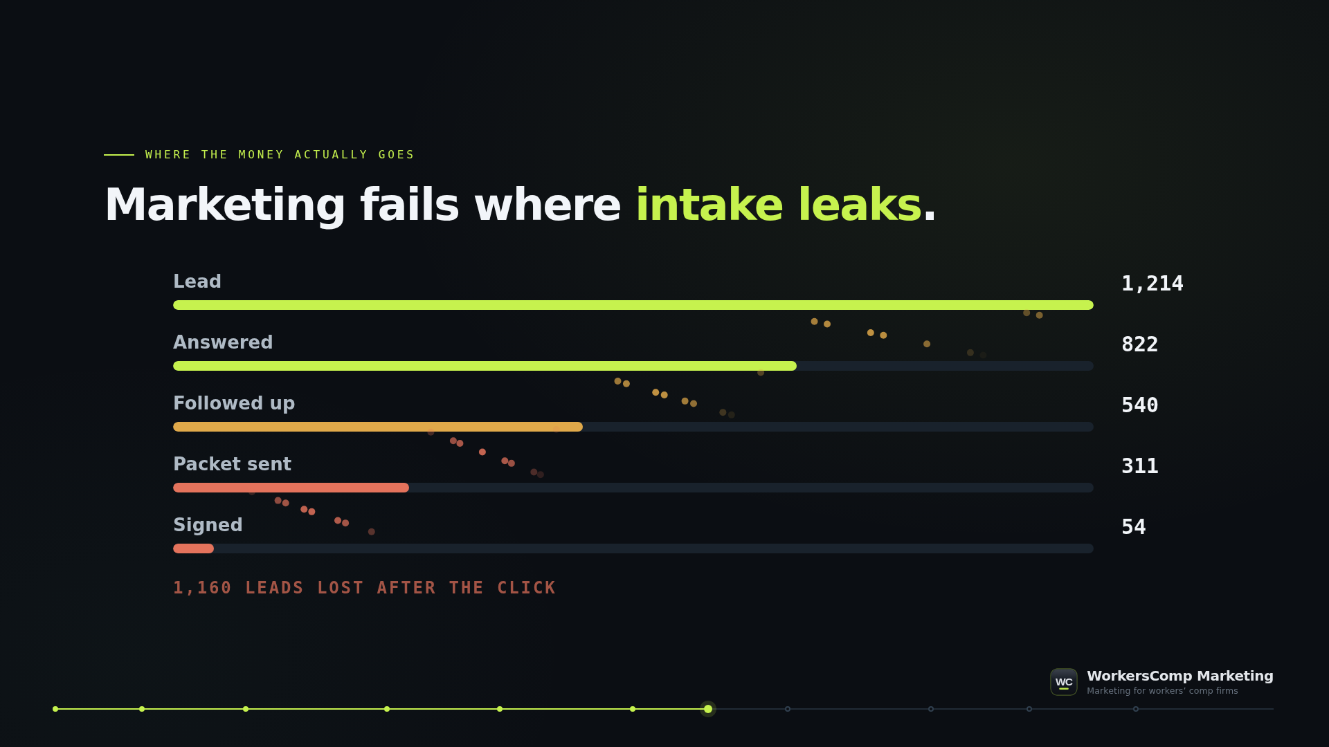 Marketing fails where intake leaks &mdash; a funnel chart falling from 1,214 leads to 822 answered, 540 followed up, 311 packets sent and 54 signed cases.